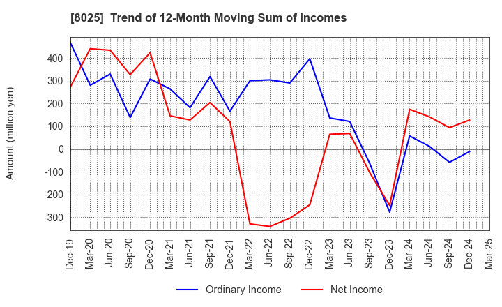 8025 TSUKAMOTO CORPORATION CO.,LTD.: Trend of 12-Month Moving Sum of Incomes