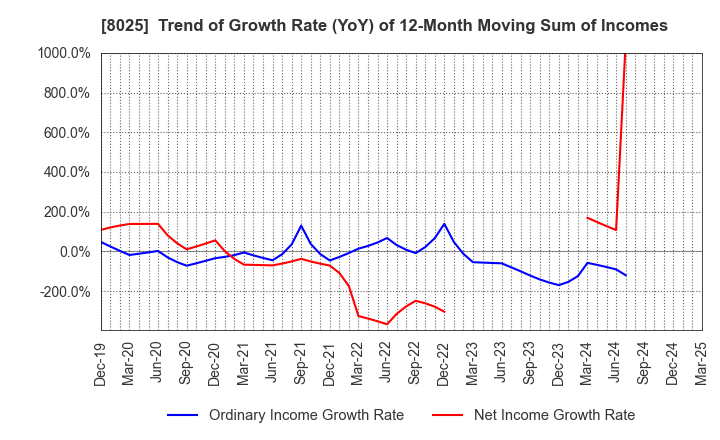 8025 TSUKAMOTO CORPORATION CO.,LTD.: Trend of Growth Rate (YoY) of 12-Month Moving Sum of Incomes