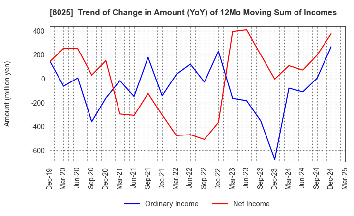 8025 TSUKAMOTO CORPORATION CO.,LTD.: Trend of Change in Amount (YoY) of 12Mo Moving Sum of Incomes
