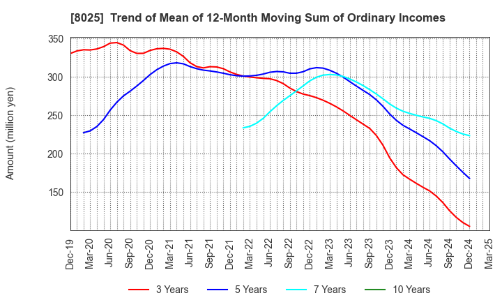 8025 TSUKAMOTO CORPORATION CO.,LTD.: Trend of Mean of 12-Month Moving Sum of Ordinary Incomes