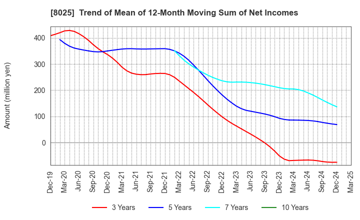 8025 TSUKAMOTO CORPORATION CO.,LTD.: Trend of Mean of 12-Month Moving Sum of Net Incomes