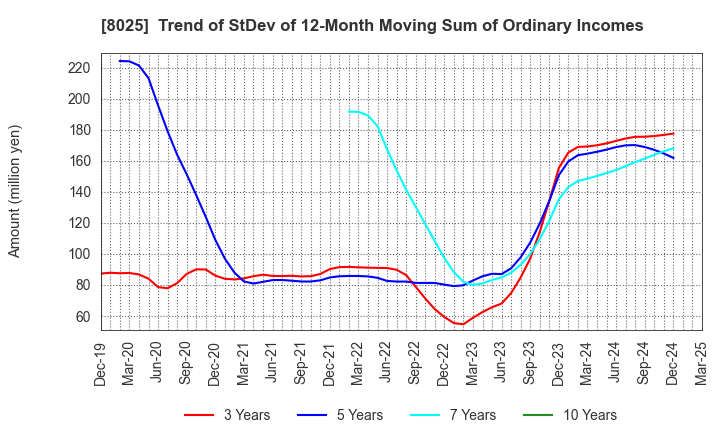 8025 TSUKAMOTO CORPORATION CO.,LTD.: Trend of StDev of 12-Month Moving Sum of Ordinary Incomes