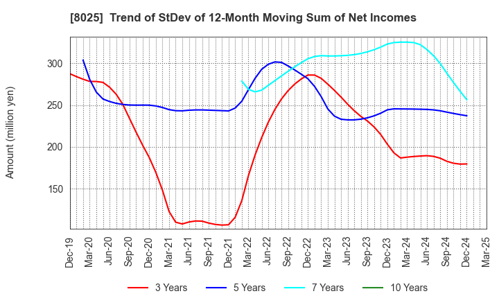 8025 TSUKAMOTO CORPORATION CO.,LTD.: Trend of StDev of 12-Month Moving Sum of Net Incomes