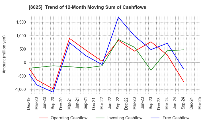 8025 TSUKAMOTO CORPORATION CO.,LTD.: Trend of 12-Month Moving Sum of Cashflows