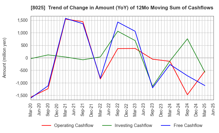 8025 TSUKAMOTO CORPORATION CO.,LTD.: Trend of Change in Amount (YoY) of 12Mo Moving Sum of Cashflows