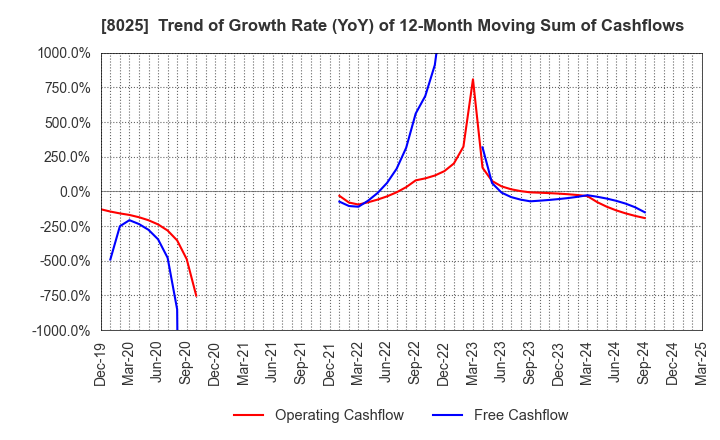 8025 TSUKAMOTO CORPORATION CO.,LTD.: Trend of Growth Rate (YoY) of 12-Month Moving Sum of Cashflows