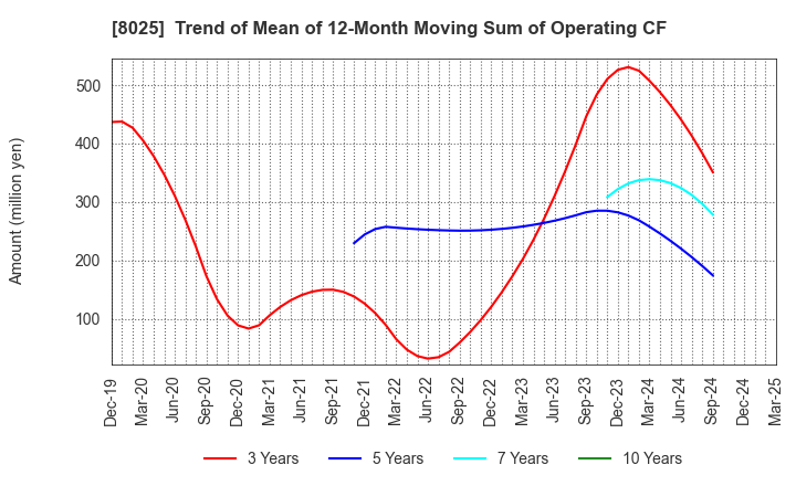 8025 TSUKAMOTO CORPORATION CO.,LTD.: Trend of Mean of 12-Month Moving Sum of Operating CF