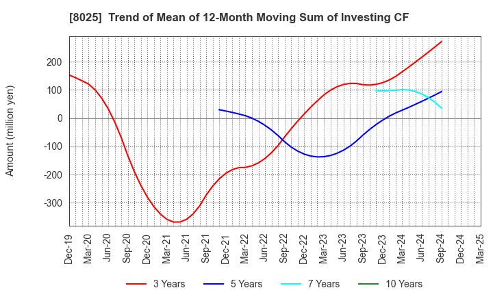 8025 TSUKAMOTO CORPORATION CO.,LTD.: Trend of Mean of 12-Month Moving Sum of Investing CF