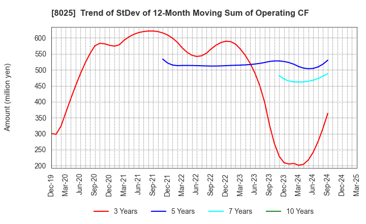 8025 TSUKAMOTO CORPORATION CO.,LTD.: Trend of StDev of 12-Month Moving Sum of Operating CF