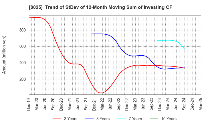 8025 TSUKAMOTO CORPORATION CO.,LTD.: Trend of StDev of 12-Month Moving Sum of Investing CF