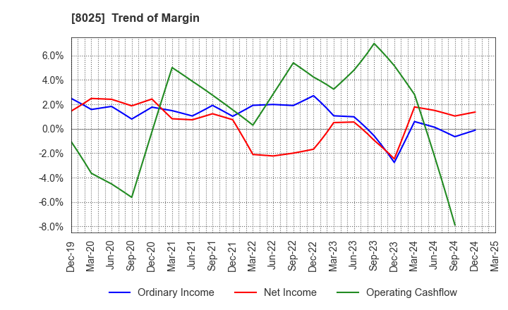 8025 TSUKAMOTO CORPORATION CO.,LTD.: Trend of Margin