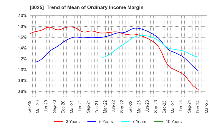 8025 TSUKAMOTO CORPORATION CO.,LTD.: Trend of Mean of Ordinary Income Margin