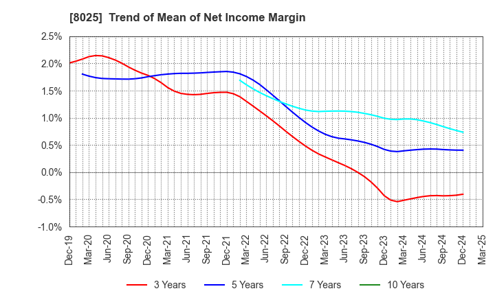 8025 TSUKAMOTO CORPORATION CO.,LTD.: Trend of Mean of Net Income Margin