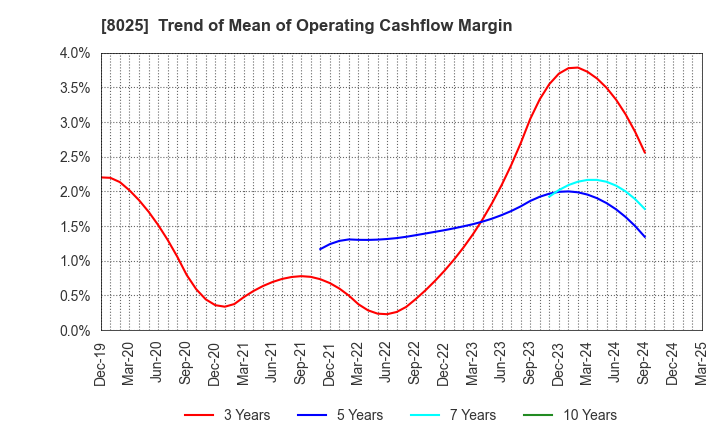 8025 TSUKAMOTO CORPORATION CO.,LTD.: Trend of Mean of Operating Cashflow Margin