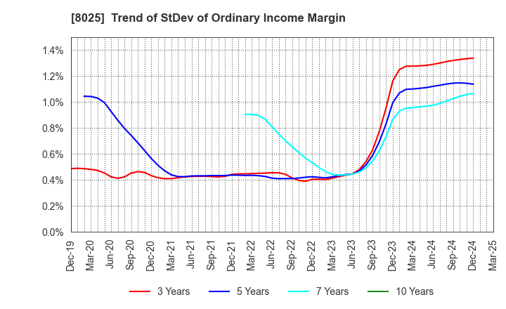 8025 TSUKAMOTO CORPORATION CO.,LTD.: Trend of StDev of Ordinary Income Margin