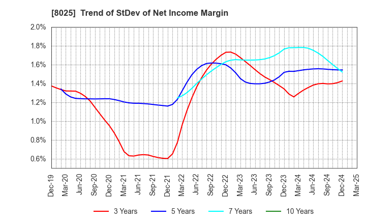 8025 TSUKAMOTO CORPORATION CO.,LTD.: Trend of StDev of Net Income Margin
