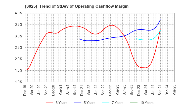 8025 TSUKAMOTO CORPORATION CO.,LTD.: Trend of StDev of Operating Cashflow Margin