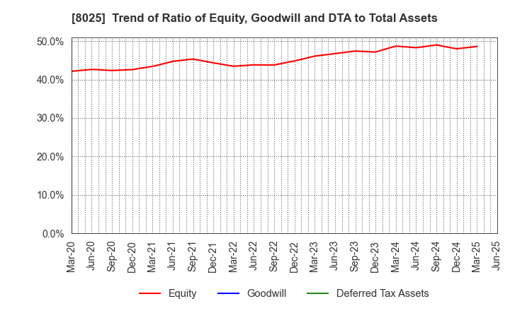 8025 TSUKAMOTO CORPORATION CO.,LTD.: Trend of Ratio of Equity, Goodwill and DTA to Total Assets