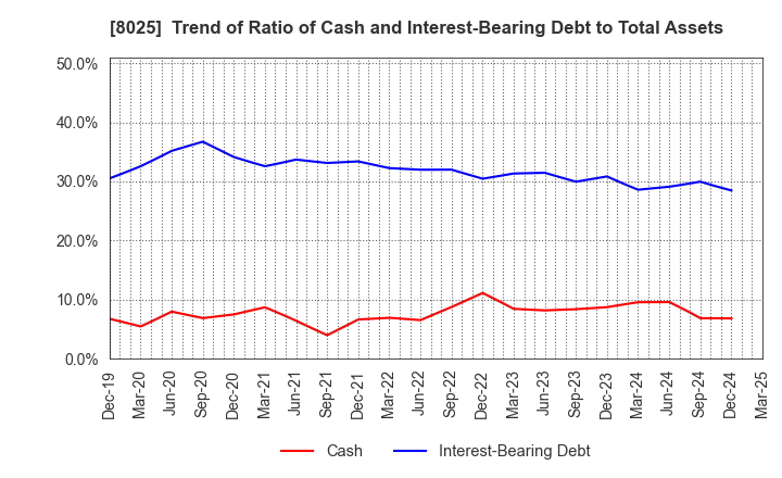 8025 TSUKAMOTO CORPORATION CO.,LTD.: Trend of Ratio of Cash and Interest-Bearing Debt to Total Assets