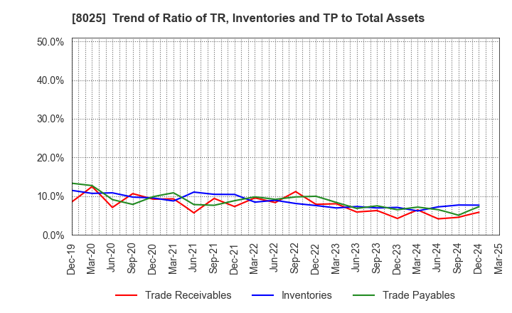 8025 TSUKAMOTO CORPORATION CO.,LTD.: Trend of Ratio of TR, Inventories and TP to Total Assets