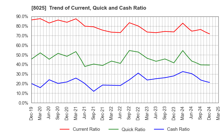 8025 TSUKAMOTO CORPORATION CO.,LTD.: Trend of Current, Quick and Cash Ratio