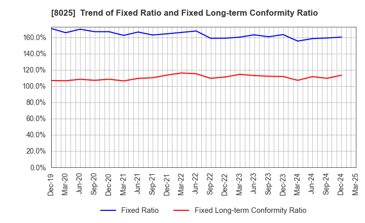 8025 TSUKAMOTO CORPORATION CO.,LTD.: Trend of Fixed Ratio and Fixed Long-term Conformity Ratio