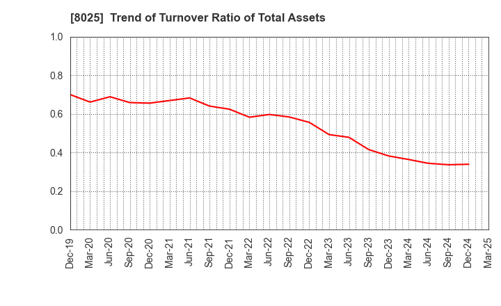 8025 TSUKAMOTO CORPORATION CO.,LTD.: Trend of Turnover Ratio of Total Assets