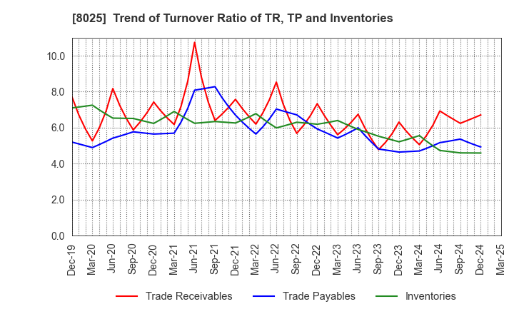 8025 TSUKAMOTO CORPORATION CO.,LTD.: Trend of Turnover Ratio of TR, TP and Inventories