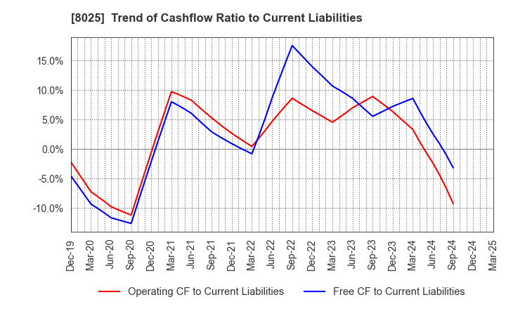 8025 TSUKAMOTO CORPORATION CO.,LTD.: Trend of Cashflow Ratio to Current Liabilities