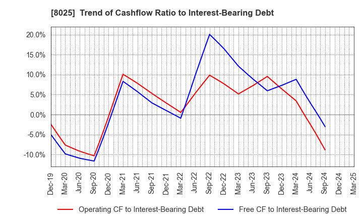 8025 TSUKAMOTO CORPORATION CO.,LTD.: Trend of Cashflow Ratio to Interest-Bearing Debt