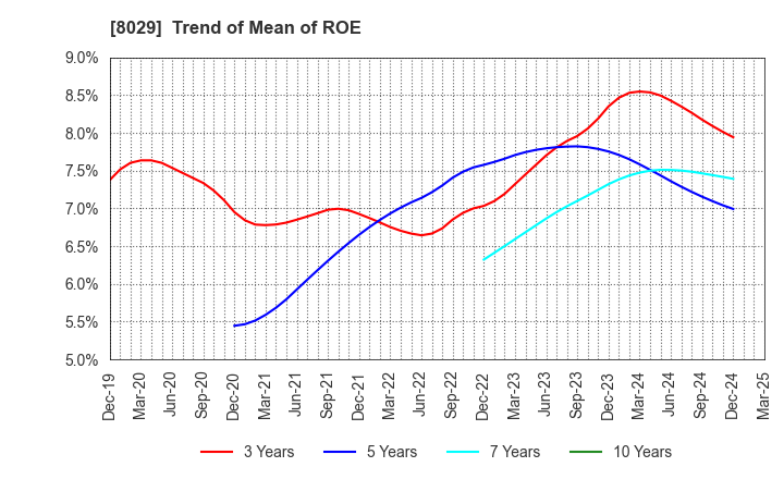 8029 LOOK HOLDINGS INCORPORATED: Trend of Mean of ROE