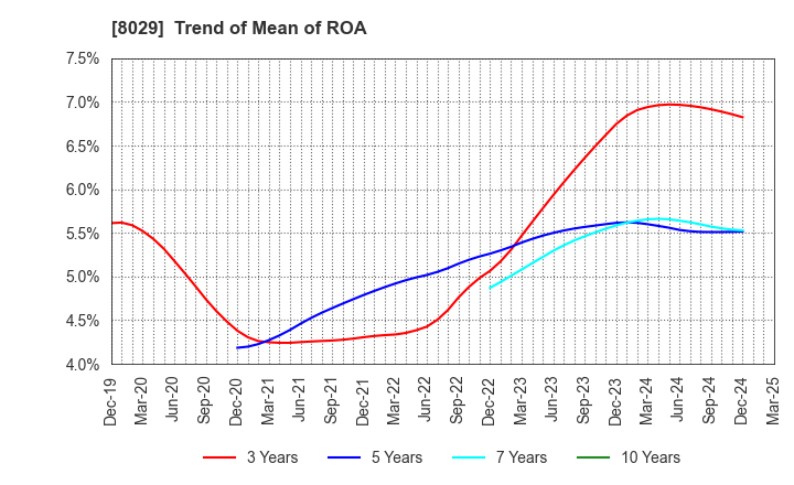 8029 LOOK HOLDINGS INCORPORATED: Trend of Mean of ROA