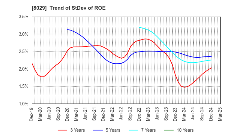 8029 LOOK HOLDINGS INCORPORATED: Trend of StDev of ROE