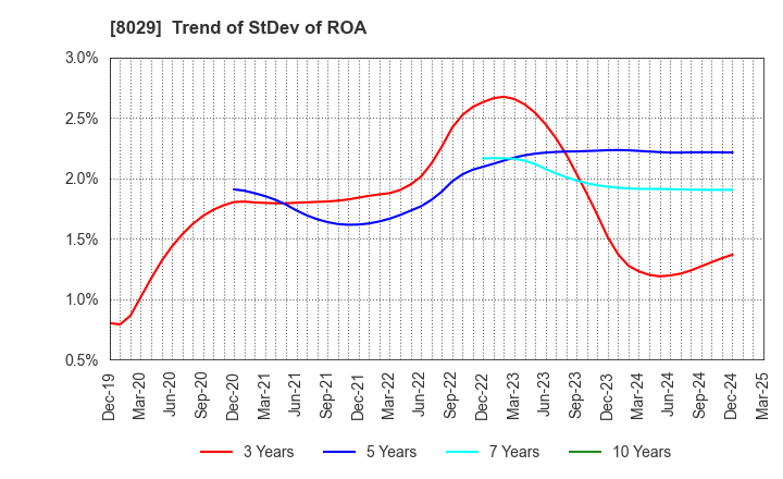 8029 LOOK HOLDINGS INCORPORATED: Trend of StDev of ROA