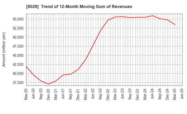 8029 LOOK HOLDINGS INCORPORATED: Trend of 12-Month Moving Sum of Revenues