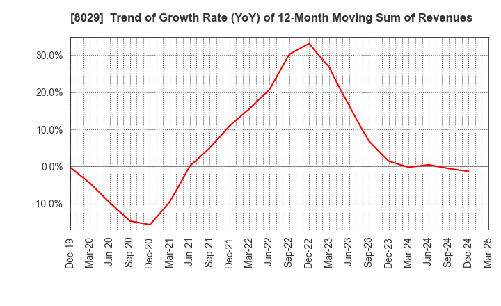 8029 LOOK HOLDINGS INCORPORATED: Trend of Growth Rate (YoY) of 12-Month Moving Sum of Revenues