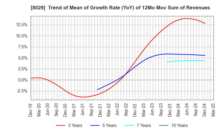 8029 LOOK HOLDINGS INCORPORATED: Trend of Mean of Growth Rate (YoY) of 12Mo Mov Sum of Revenues