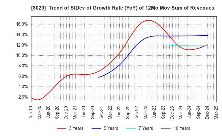 8029 LOOK HOLDINGS INCORPORATED: Trend of StDev of Growth Rate (YoY) of 12Mo Mov Sum of Revenues