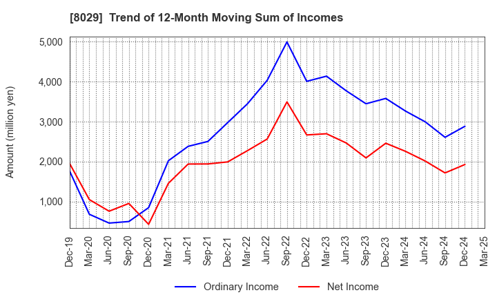 8029 LOOK HOLDINGS INCORPORATED: Trend of 12-Month Moving Sum of Incomes