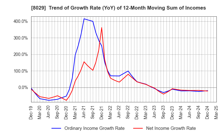 8029 LOOK HOLDINGS INCORPORATED: Trend of Growth Rate (YoY) of 12-Month Moving Sum of Incomes