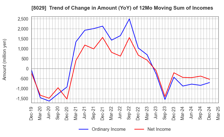 8029 LOOK HOLDINGS INCORPORATED: Trend of Change in Amount (YoY) of 12Mo Moving Sum of Incomes