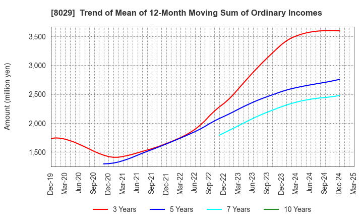 8029 LOOK HOLDINGS INCORPORATED: Trend of Mean of 12-Month Moving Sum of Ordinary Incomes