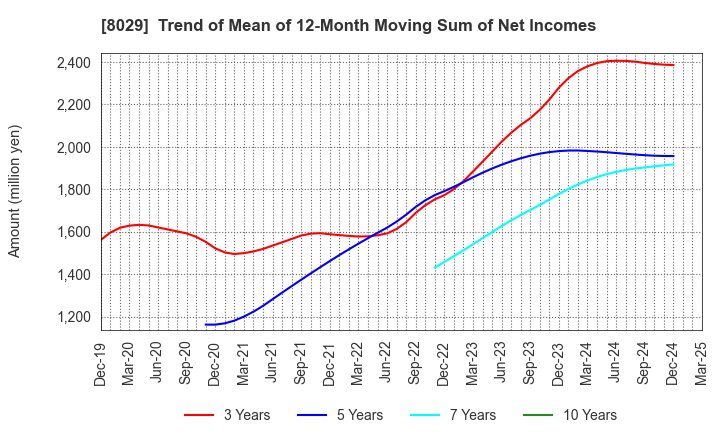 8029 LOOK HOLDINGS INCORPORATED: Trend of Mean of 12-Month Moving Sum of Net Incomes