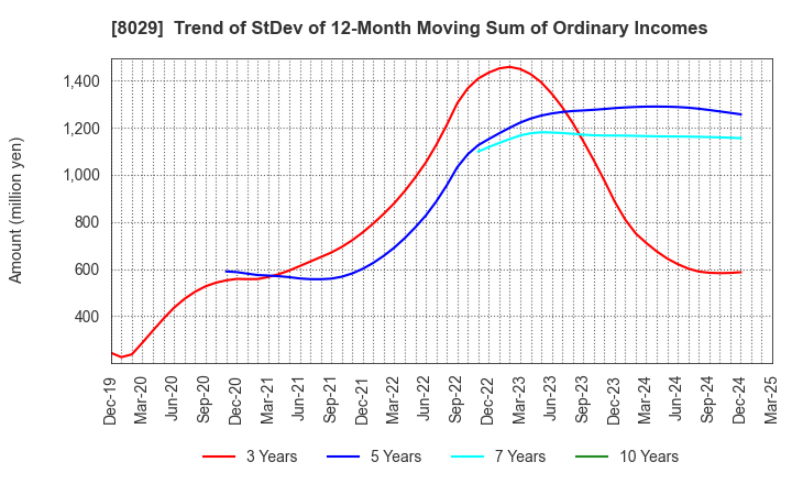 8029 LOOK HOLDINGS INCORPORATED: Trend of StDev of 12-Month Moving Sum of Ordinary Incomes