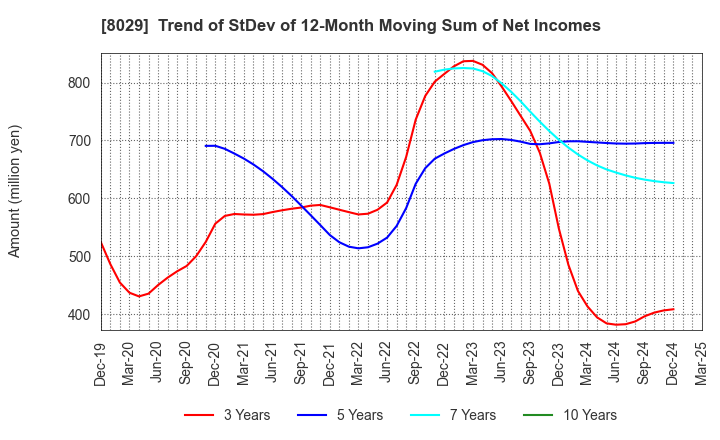8029 LOOK HOLDINGS INCORPORATED: Trend of StDev of 12-Month Moving Sum of Net Incomes