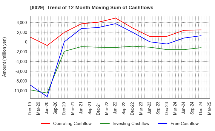 8029 LOOK HOLDINGS INCORPORATED: Trend of 12-Month Moving Sum of Cashflows