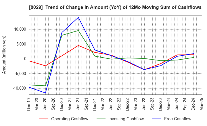 8029 LOOK HOLDINGS INCORPORATED: Trend of Change in Amount (YoY) of 12Mo Moving Sum of Cashflows