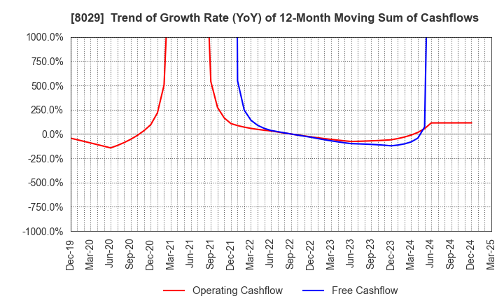 8029 LOOK HOLDINGS INCORPORATED: Trend of Growth Rate (YoY) of 12-Month Moving Sum of Cashflows