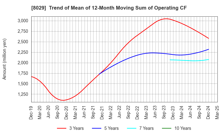 8029 LOOK HOLDINGS INCORPORATED: Trend of Mean of 12-Month Moving Sum of Operating CF