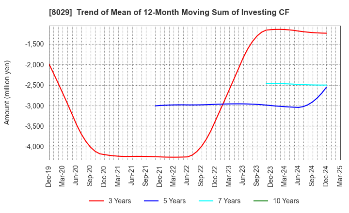 8029 LOOK HOLDINGS INCORPORATED: Trend of Mean of 12-Month Moving Sum of Investing CF